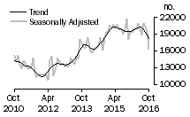Graph: Number of total dwelling units