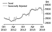 Graph: Value of new residential building