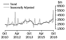 Graph: Value of non-residential building