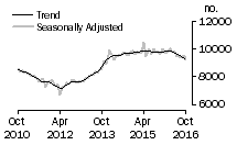 Graph: Number of private sector houses