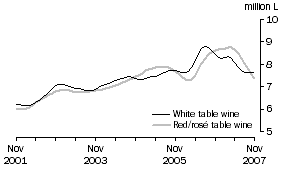 Graph: Table wine, Glass container less than 2 litres, Trend