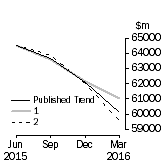 Graph: Trend Revisions 
