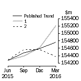 Graph: Trend Revisions 