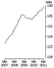 Graph: Final Stage, Base 1998–99 = 100.0
