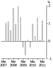 Graph: Final Stage, Quarterly % change
