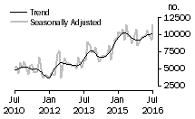 Graph: Number of private sector dwellings excluding houses