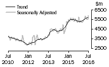 Graph: Value of new residential building