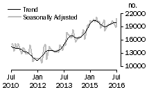 Graph: Number of total dwelling units