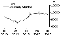 Graph: Number of private sector houses
