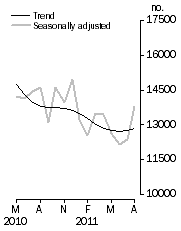 Graph: Number of dwelling units approved