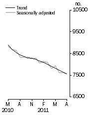 Graph: Private sector houses approved