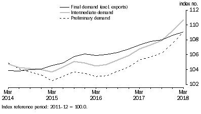 Graph: This graph shows the levels of the Preliminary, Intermediate and Final Demand Series