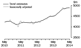 Graph: This graph shows the Trend and Seasonally adjusted estimate for Services Credits