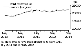 Graph: This graph shows the Trend and Seasonally adjusted estimate for Goods Debits