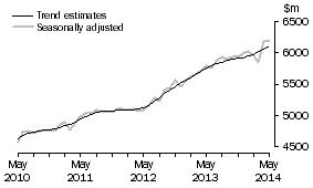 Graph: This graph shows the Trend and Seasonally adjusted estimate for Services Debits