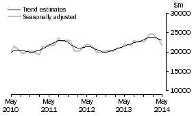 Graph: This graph shows the Trend and Seasonally adjusted estimate for Goods Credits