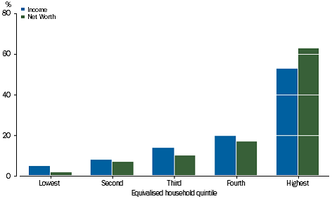 Graph: PROPERTY INCOME RECEIVABLE - Share of total
