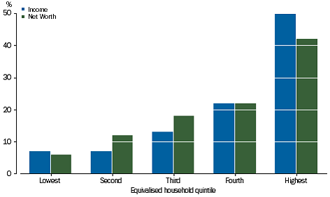 Graph: INTEREST PAYABLE- Share of total