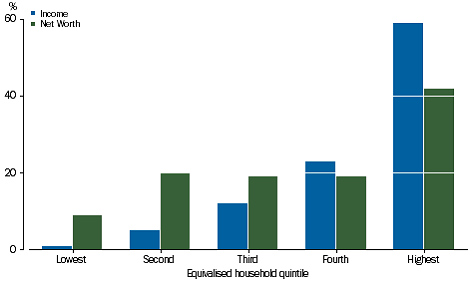 Graph: INCOME TAX PAYABLE - Share of total