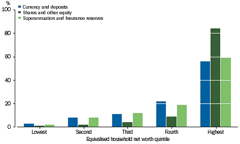 Graph: FINANCIAL ASSETS - Share of total