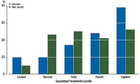 Graph: LIABILITIES - LOANS - Share of total