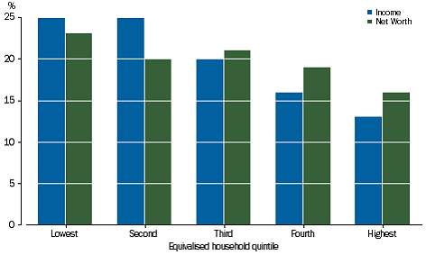 Graph: SOCIAL TRANSFERS IN KIND - Share of total