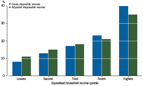 Graph: GROSS & ADJUSTED DISPOSABLE INCOME - Share of total, income quintiles