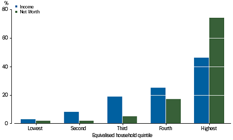 Graph: SUPERANNUATION BENEFITS RECEIVED (Memorandum Item) - Share of total