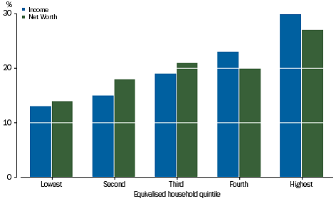 Graph: FINAL CONSUMPTION EXPENDITURE - Share of total