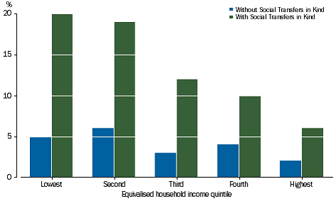 Graph: HEALTH CONSUMPTION - Share of adjusted disposable income, income quintiles