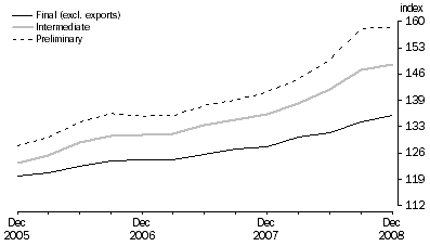 Graph: COMPARISON OF SOP INDEXES: Base: 1998-99 = 100.0