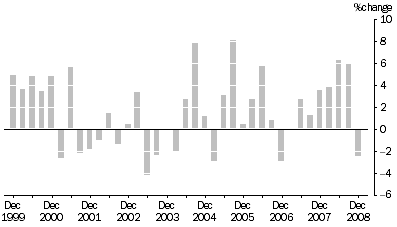 Graph: MATERIALS USED IN MANUFACTURING INDUSTRIES, All groups: Quarterly % change