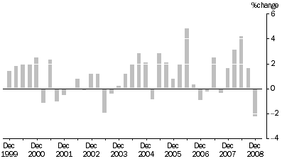Graph: ARTICLES PRODUCED BY MANUFACTURING INDUSTRIES, All Groups: Quarterly % change