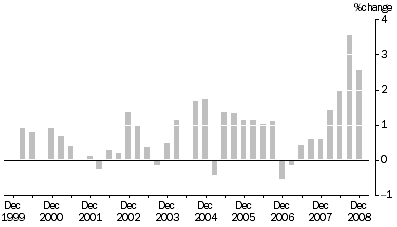 Graph: Transport (Freight) and Storage industries All Groups, Quarterly % change