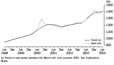 Graph: Accommodation Takings(a) Seasonally adjusted and Trend - Australia
