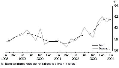 Graph: Room Occupancy Rate(a) Seasonally adjusted and Trend - Australia