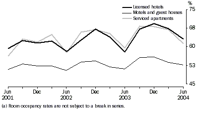 Graph: Room occupancy rates(a), Original - Australia