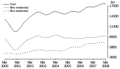 Graph: Value of Work Commenced in Volume Terms, Trend