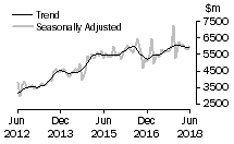 Graph: Value of new residential building