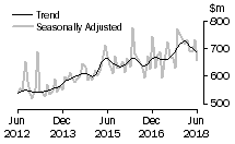Graph: Value of alterations and additions
