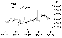 Graph: Value of non-residential building
