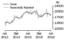 Graph: Number of total dwelling units