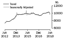 Graph: Number of private sector houses