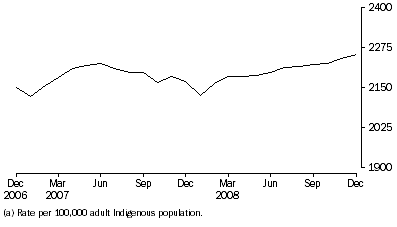 Graph: Average Daily Indigenous imprisonment rate, per month
