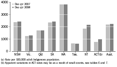 Graph: Average Daily Indigenous imprisonment rate, by state and territory