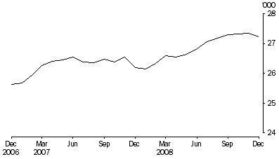 Graph: Persons in prison custody, average daily number per month