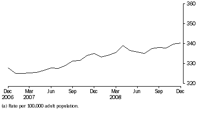 Graph: Community-based corrections rate, per month