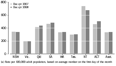 Graph: Community-based corrections rate, by state and territory