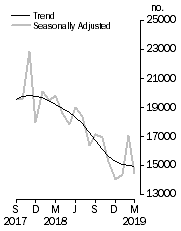 Graph: Dwelling units approved