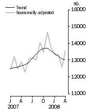Graph: Number of dwelling units approved